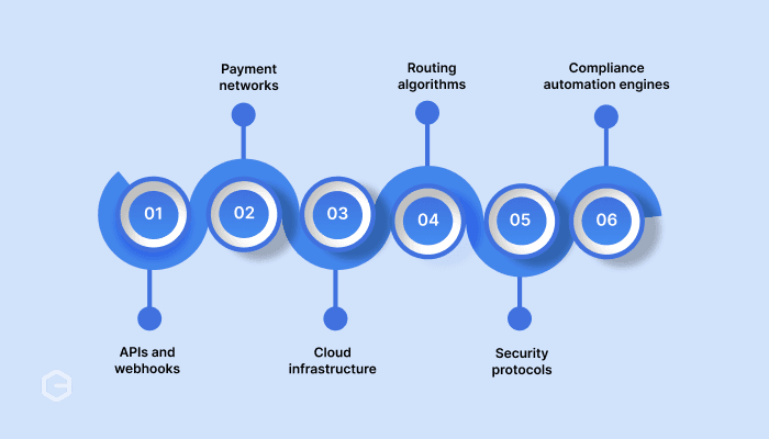 Technology powers cross-border payment automation