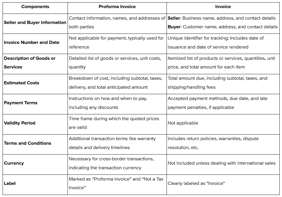 The Components of Proforma Invoices and Invoices.png