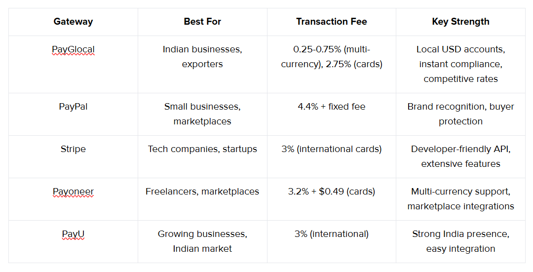 Top payment gateways for accepting US payments in 2026