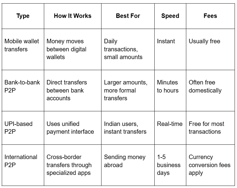 Types of P2P transactions