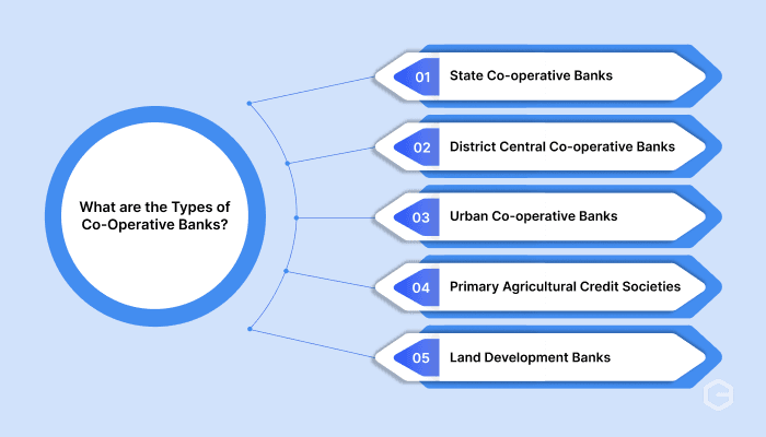 Types of co-operative banks