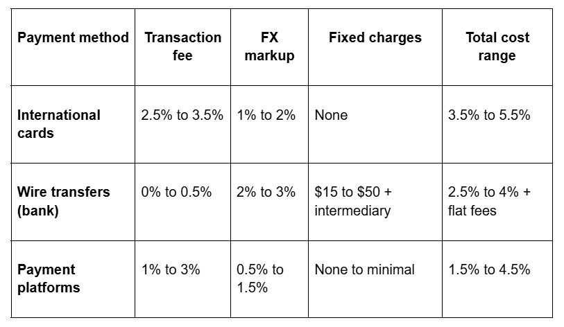 Types of cross-border payment fees
