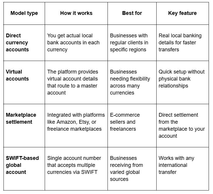 Types of multi-currency payout models exist