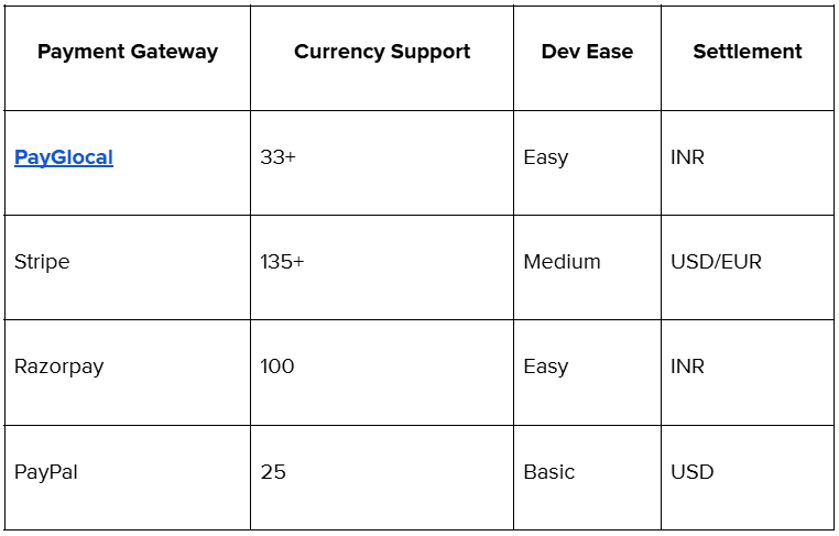 What are the best payment methods to embed globally?