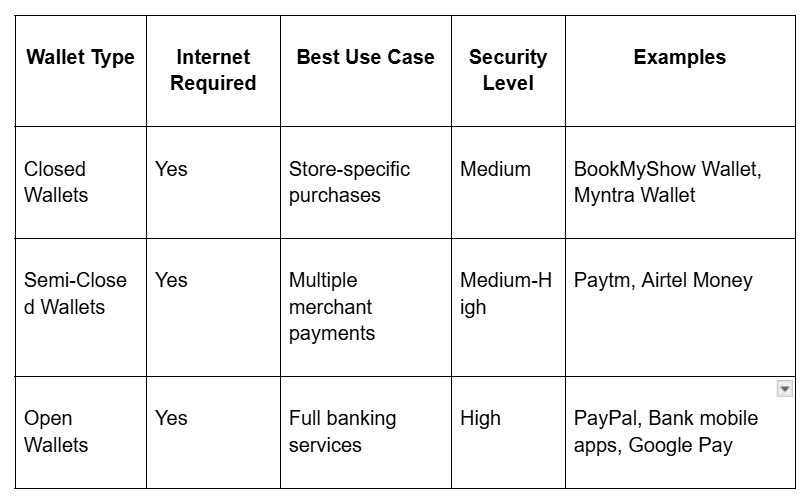What are the different types of digital wallets?