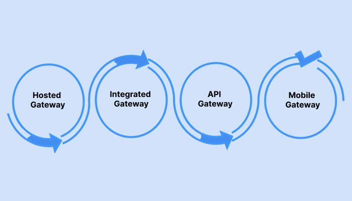 What are the different types of payment gateways?