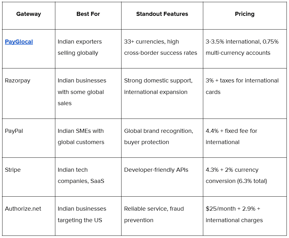 What are the top payment gateways for e-commerce businesses in India