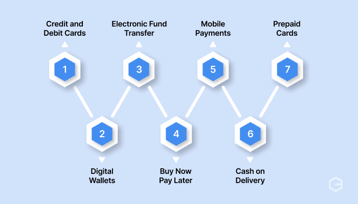 What are the types of e-commerce payment systems?