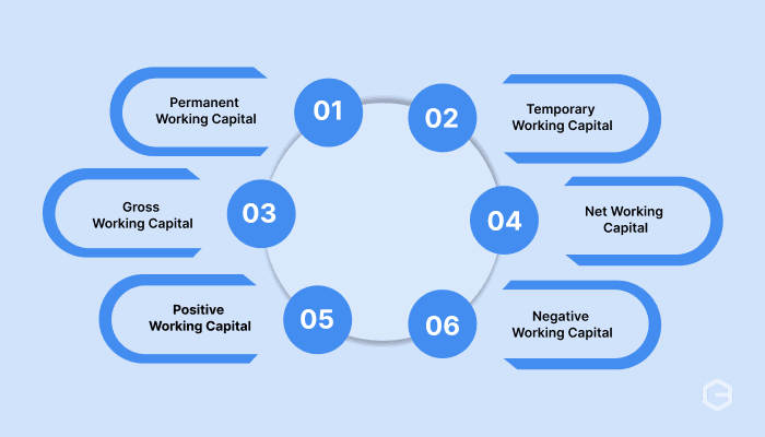What are the types of working capital