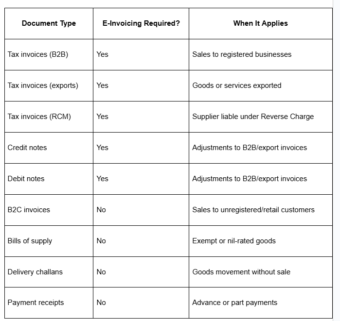 What documents need e-invoicing?