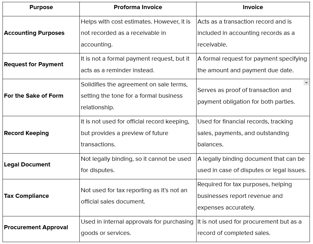 What is the Purpose of a Proforma Invoice and an Invoice.png
