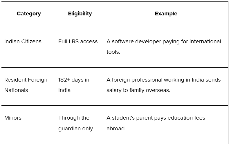 Who can send money abroad under these rules?