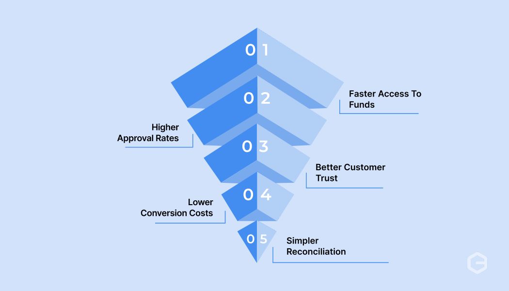 benefits of real-time multi-currency payments