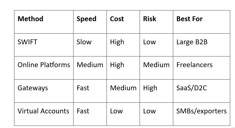 Payment methods and systems for international business