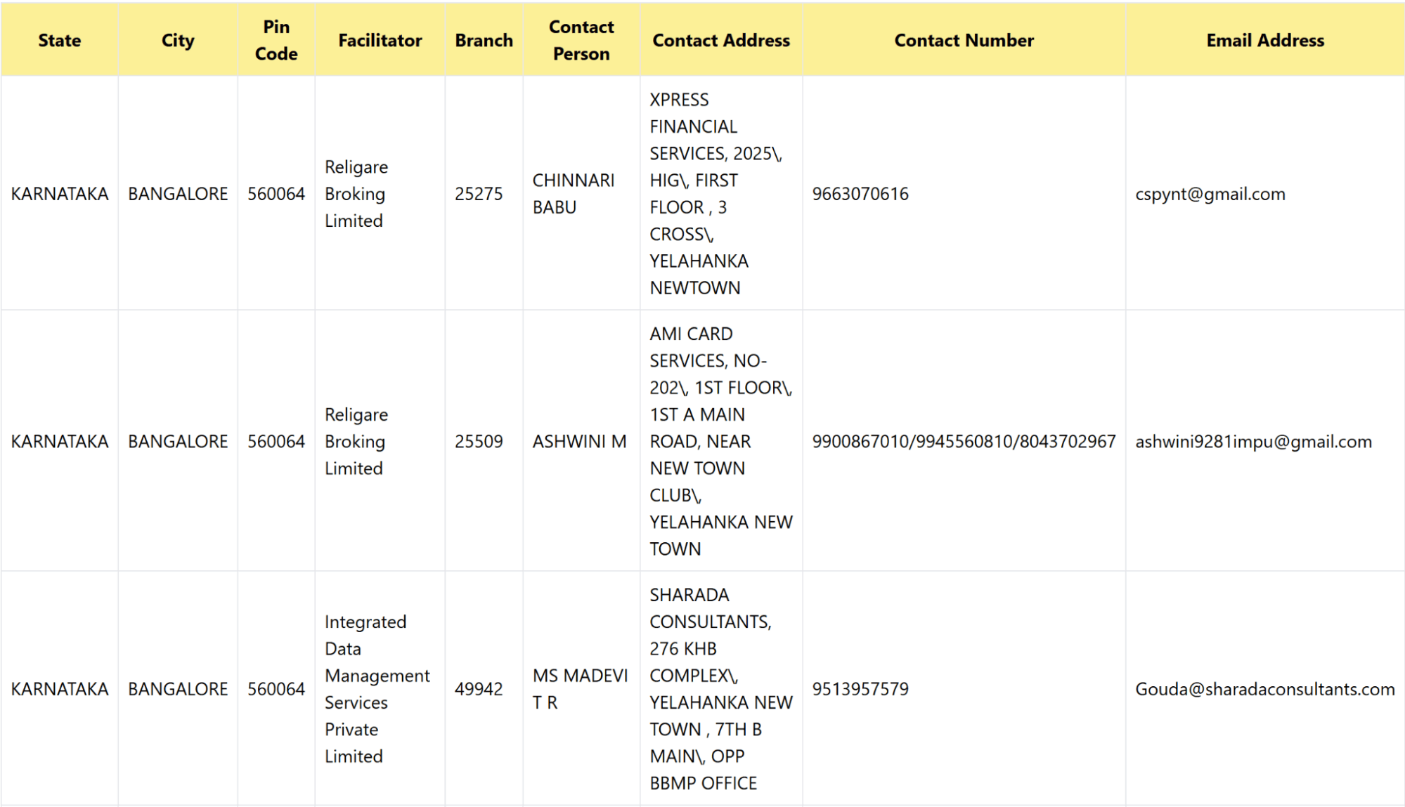 List of TIN facilitation centres and their contact information