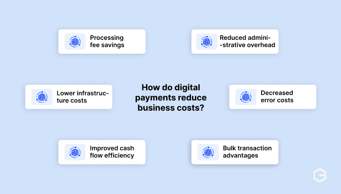 How do digital payments reduce business costs?