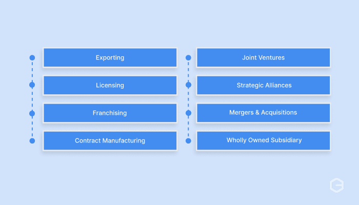 modes of international business