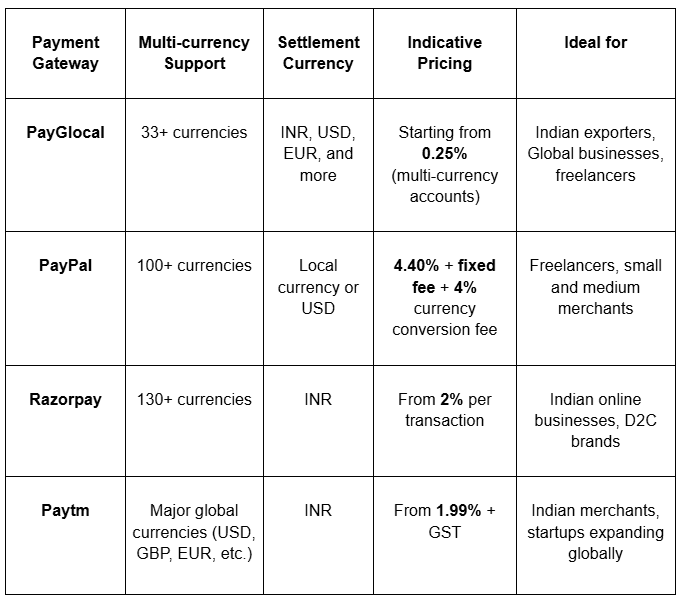 Multi-currency gateways