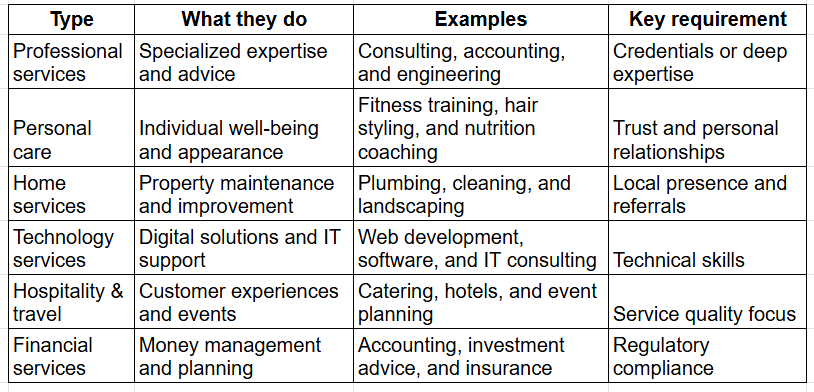 overview of the main types