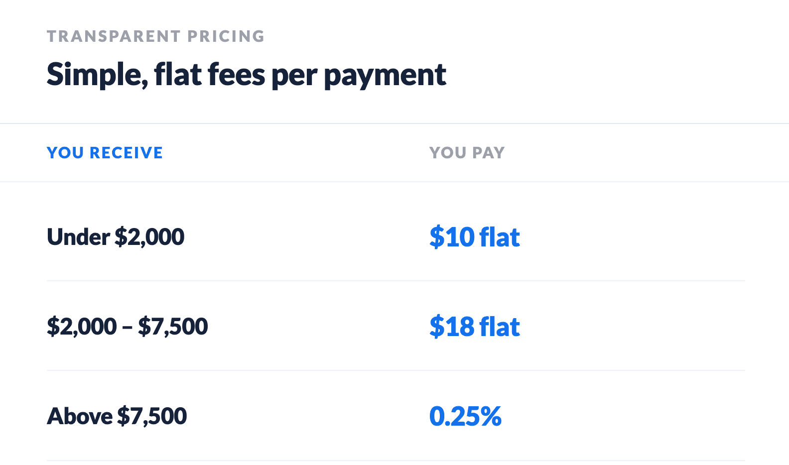 Transparent pricing model of PayGlocal for freelancers