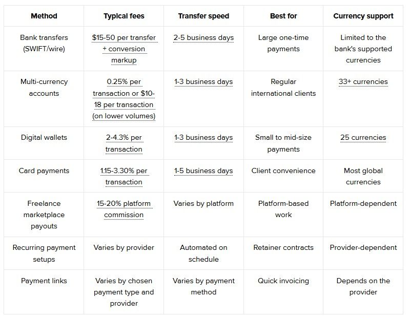 quick comparison of the common freelancer payment methods