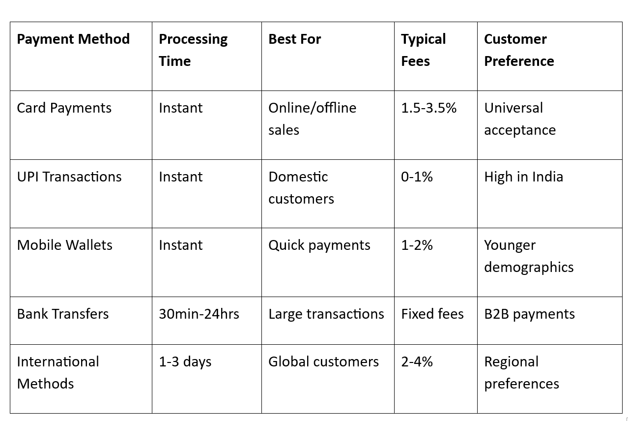 What types of digital payment methods are available?