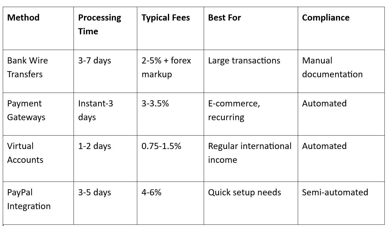 How to accept international payments in India?