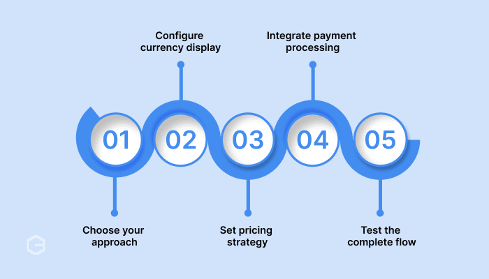 set up multi-currency on your online.png