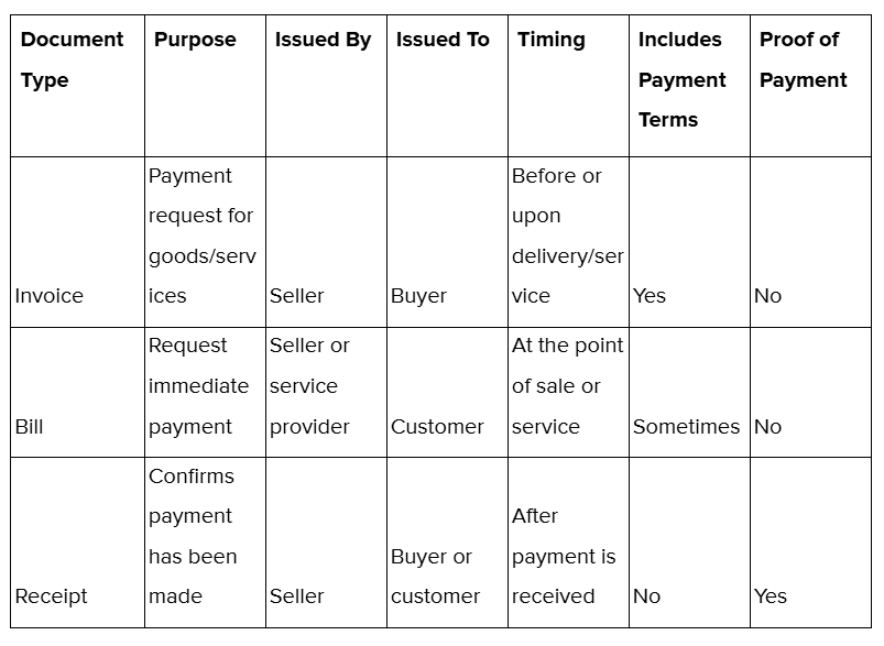 Invoice vs. Bill vs. Receipt: Key Differences