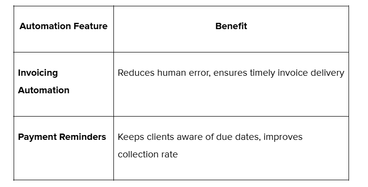 Automating the invoicing process