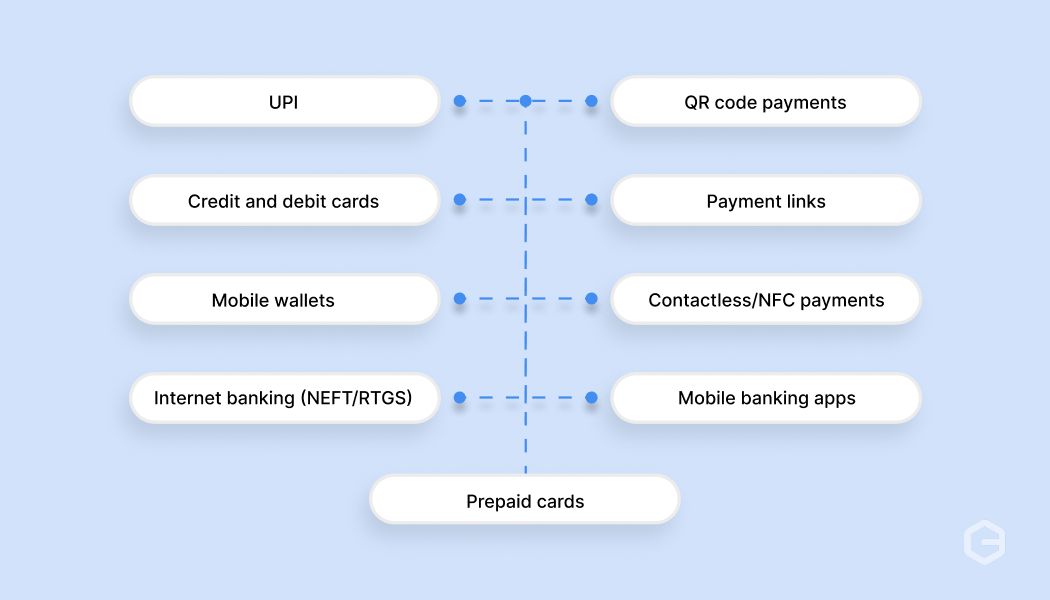 What are the types of digital payments in India?