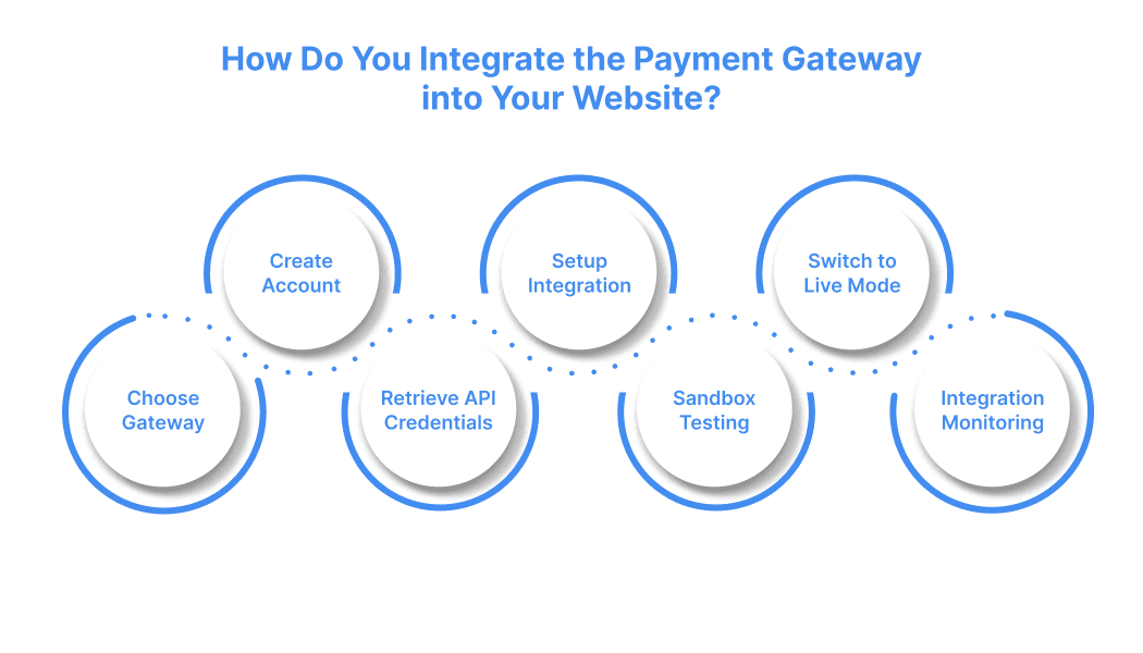 How DoHow Do You Integrate the Payment Gateway into Your Website Payment Gateways Work?