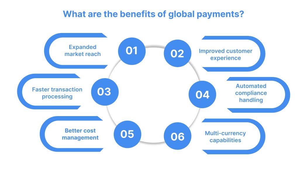 What are the benefits of global payments?