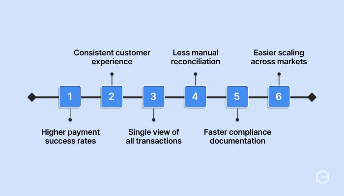 What are the benefits of cross-channel payment solutions?