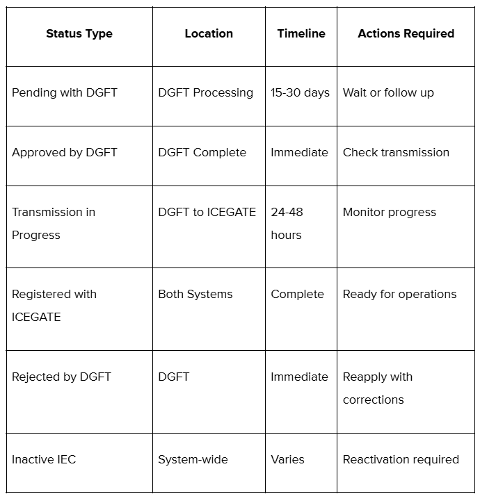 what each status means